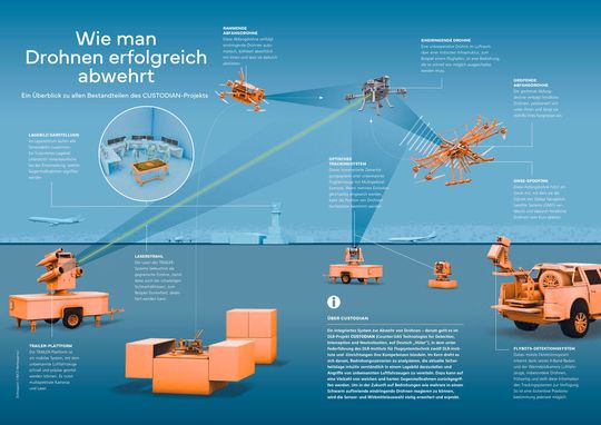 Im DLR-Projekt CUSTODIAN (Counter-UAS Technologies for Detection, Interception and Neutralization) bündeln zwölf DLR-Institute und Einrichtungen unter der Leitung des Instituts für Flugsystemtechnik ihre Kompetenzen. (Bild:  DLRmagazine 178 / CD Werbeagentur)
