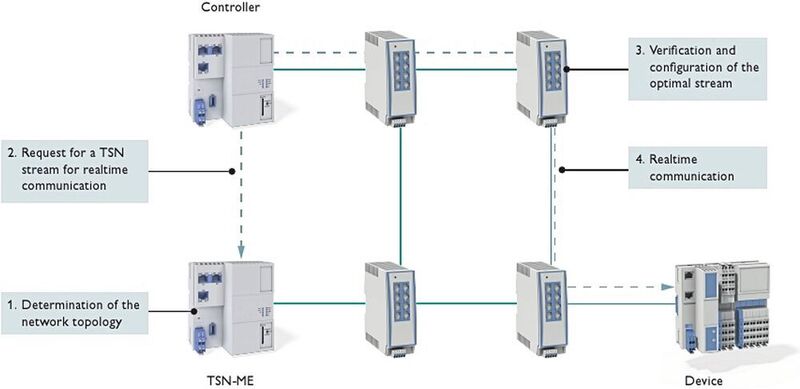 Bild 4: Die Funktionsweise der TSN Management Entity. (Phoenix Contact)