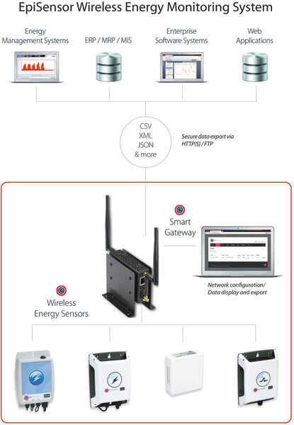 Der zentrale Informationsknotenpunkt an der Peripherie des Sensoren-Netzwerks von EpiSensor ist eine offene M2M Smart Services Management Plattform von Kontron. (Kontron)