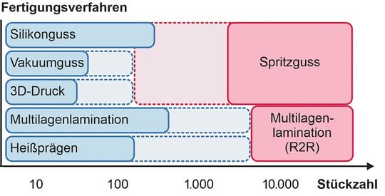 Abb. 2: Losgrößenabhängigkeit der von Verfahren zur Herstellung von In-Vitro-Diagnostik-Kartuschen. Die gestrichelten Kästen Zeigen die Ziellosgrößen des SIMPLE IVD-Projektes.(Bild:  Fraunhofer IWS)