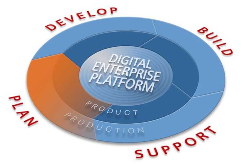 Automatischer Datenabgleich für kontinuierliche Verbesserung durch Rückspielung von Daten in einer Closed-Loop-Integrationslösung, Digital Enterprise  (Bild: Siemens)