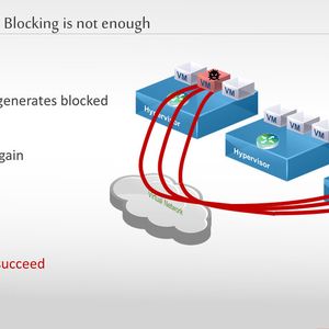 Klassisches Szenario: Verdächtige Verbindungen werden lediglich blockiert. Ausdauernde und systematisch agierende Angreifer stoßen schließlich auf Sicherheitslücken.