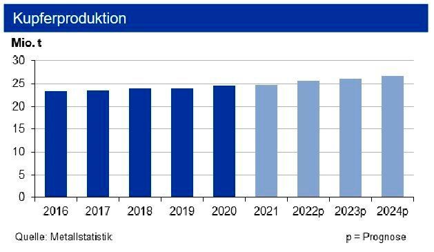 Bis Ende 2022 soll die globale Kupferminenproduktion gegenüber 2021 um knapp 4 % und 2023 um weitere gut 5 % anziehen. Die Raffinadeproduktion dürfte dieses Jahr um knapp 3 % und nochmals gut 3 % in 2023 zulegen. Der Kupferverbrauch wird aufgrund der konjunkturellen Eintrübung bis Ende 2022 um 2,2 % zunehmen, dem 2023 nur ein Anstieg von ca. 1,5 % folgen wird. (Bild: siehe Grafik)