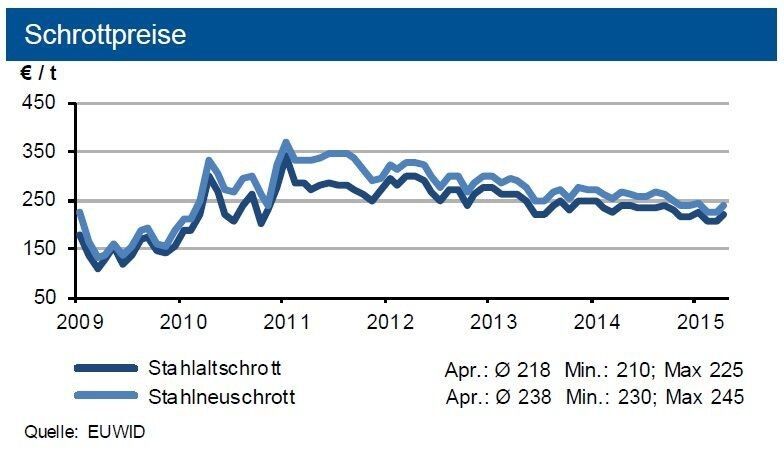 Die Schrottpreise zogen wie erwartet im März an (im Schnitt um ca. 15 €/t). Die Erzpreise tendierten weiter schwach. (Quelle: siehe Grafik)