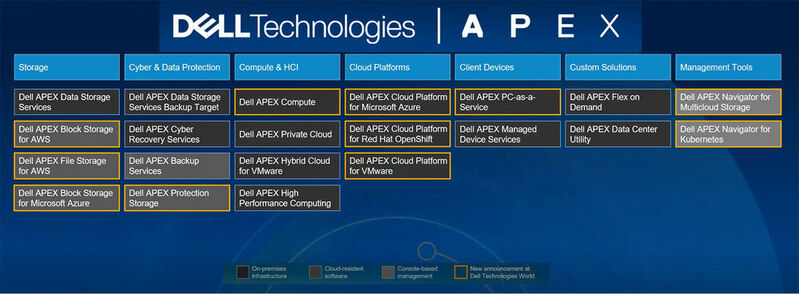 Das aktuelle „Apex“-Angebot von Dell Technologies
