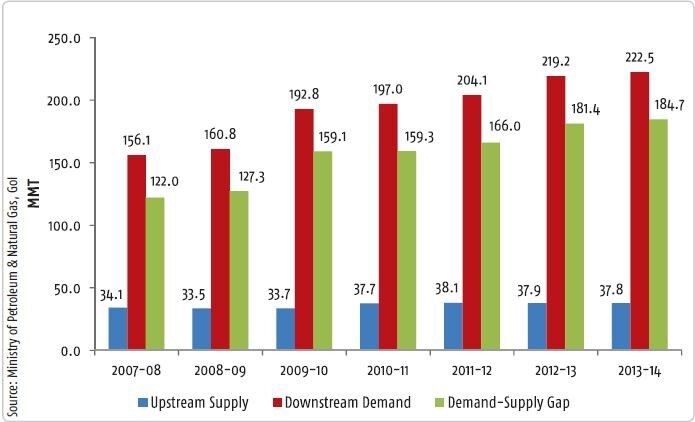 Figure 1: Trend of demandsupply gap in the Indian petroleum industry. Source: IndianPetroleum and Natural Gas Statistics 2013–14, Ministry of Petroleum & Natural Gas, Governmentof India. (Source: Ministry of Petroleum & Natural Gas, GoI)