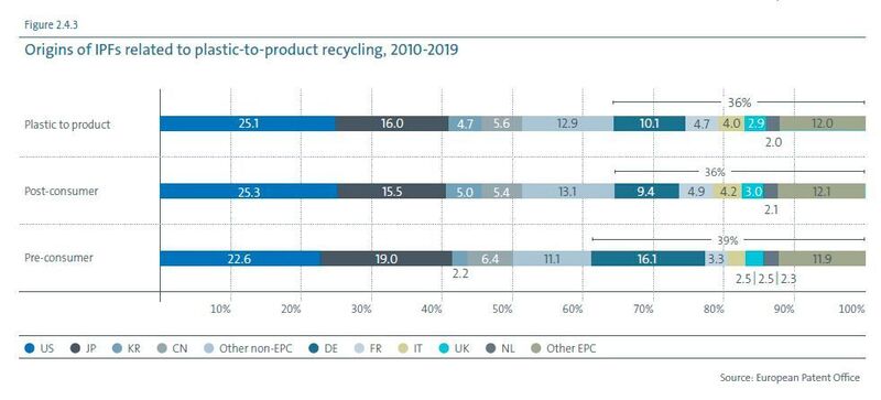 Herkunft der Kunststoff-zu-Produkt-Recycling-IPFs, 2010-2019 (Europäische Patentamt (EPA))