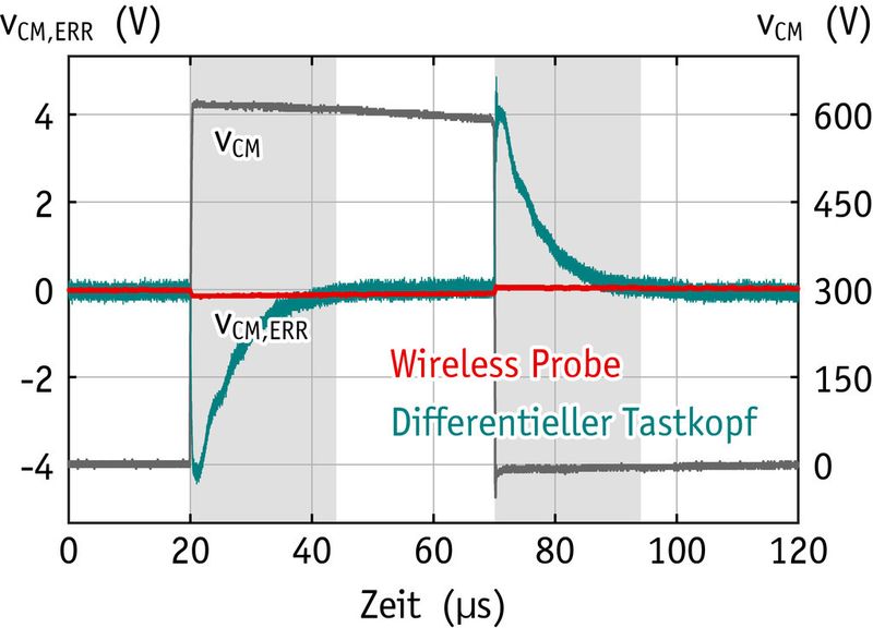 Bild 5: Messung der unerwünscht auftretenden Gleichtaktstörungen (VCM,ERR) bei kurzgeschlossenem Messeingang auf transientem Bezugspotenzial (VCM) (Bild: Gecko-Simulations/Enertronics)