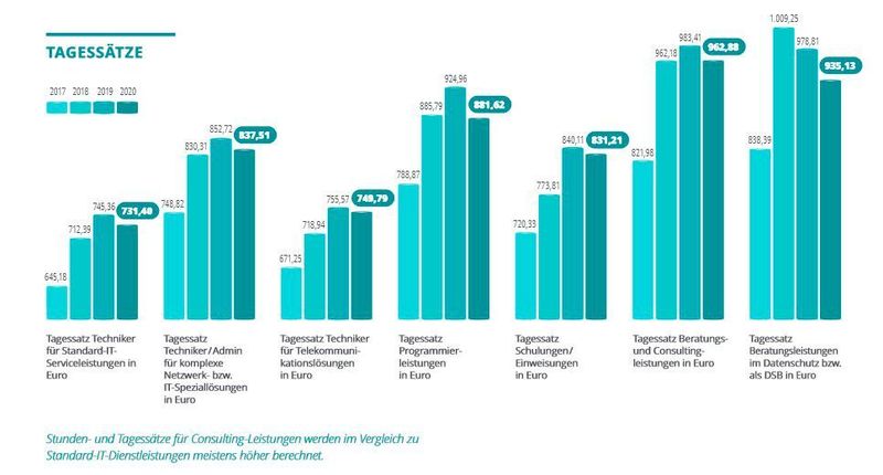 Die Entwicklung der Tagessätze im Geschäftskundenbereich. (IT-Servicepreisspiegel 2021 – Synaxon Akademie)