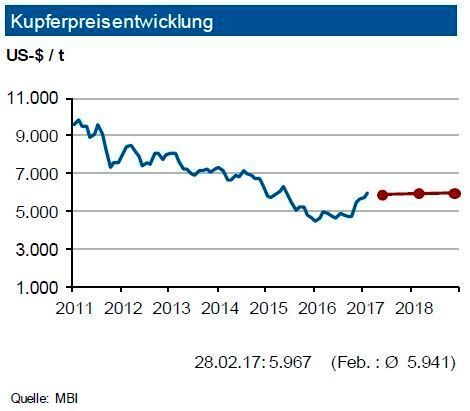 Der Kupferpreis zog im Verlauf des Februar um rd. 200 US-$ je t an. Obwohl die physische Nachfrage stabil war, musste der Markt Rückgänge in der investiven Nachfrage hinnehmen: Die Zahl der Handelskontrakte sank im Februar 2016 um rd. 28 %, überschreitet das Niveau vom Jahresende 2016 allerdings um fast das Doppelte. Für das Jahr 2017 wird trotz einer Nachfragebelebung in Osteuropa und Russland erstmals seit mehreren Jahren wieder ein Angebotsüberschuss der Raffinadeproduktion über die physische Kupfernachfrage erwartet. Allerdings könnte ein noch länger anhaltender Streik in Chile dies noch verhindern bzw. den erwarteten Überschuss erheblich reduzieren. Bis Ende des zweiten Quartals 2017 sehen die Experten daher ein Preisniveau von 6.000 US-$/t mit einem Band von 400 US-$ je t um diese Marke. (siehe Grafik)