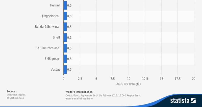 Platz 91-100 der Top-100 der beliebtesten Arbeitgeber für Ingenieure in Deutschland 2014/2015. (Bild: Statista; trendence Institut)