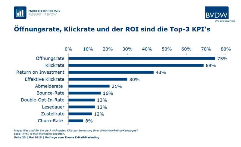 Die Top-3 KPIs der E-Mail-Marketing-Experten sind Öffnungsrate, Klickrate und ROI. (Bundesverband Digitale Wirtschaft (BVDW) e.V.)