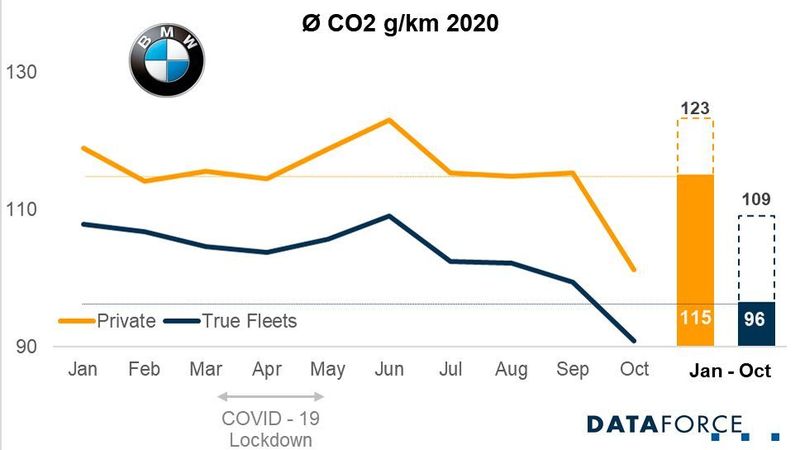 Bei den Privatkunden von BMW ist die Elektromobilität dagegen schon stärker angekommen. Auch im Flottenmarkt geht die Elektrifizierungsstrategie auf (gestrichelter Teil der Balken: Ausstoß ohne Anrechnung der Supercredits). (Dataforce)