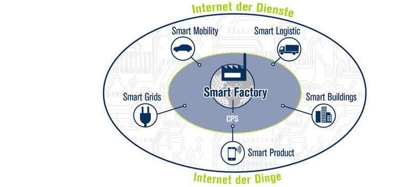 Industrie 4.0 muss als Bestandteil einer vernetzten, intelligenten Welt betrachtet werden, heißt es bei der Acatech: In der Smart Factory kommunizieren Menschen, Maschinen und Ressourcen wie in einem sozialen Netzwerk. Schnittstellen zu Smart Logistics und Smart Grid sind Grundlage intelligenter Infrastrukturen. (Bild: Arbeitskreis Industrie 4.0/DFKI)