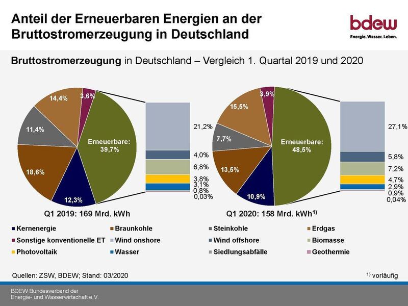 Anteil der erneuerbaren Energien an der Bruttostromerzeugung in Deutschland – erstes Quartal 2019 und erstes Quartal 2020.  (BDEW)