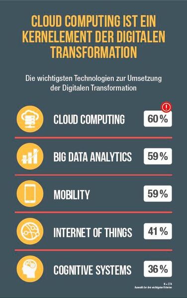 Cloud Computing ist das Kernelement der digitalen Transformation, dicht gefolgt vom Trendthema Big Data Analytics und Mobility. Etwas weniger Einfluss haben kognitive Systeme oder das Internet der Dinge. (Bild: IDC)