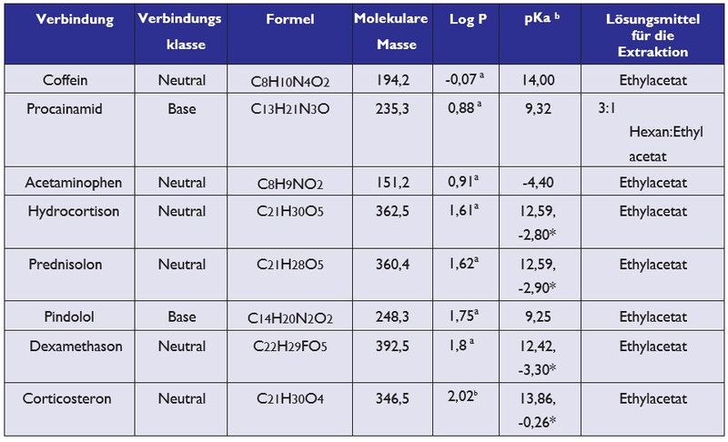 Tabelle 5.1: Eigenschaften für die analysierten Verbindungen – a Wert aus Drugbank; b Prognosewert aus Pubchem – * Verbindung weist mehrere ionisierbare Gruppen auf. (Bild: Porvair)