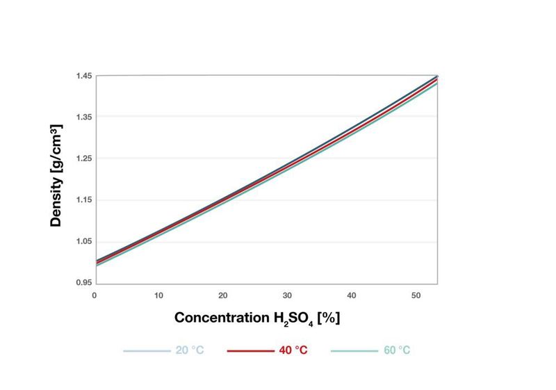 Verhältnis zwischen Dichtewerten und der Konzentration einer wässrigen H2SO4 Lösung (Anton Paar)