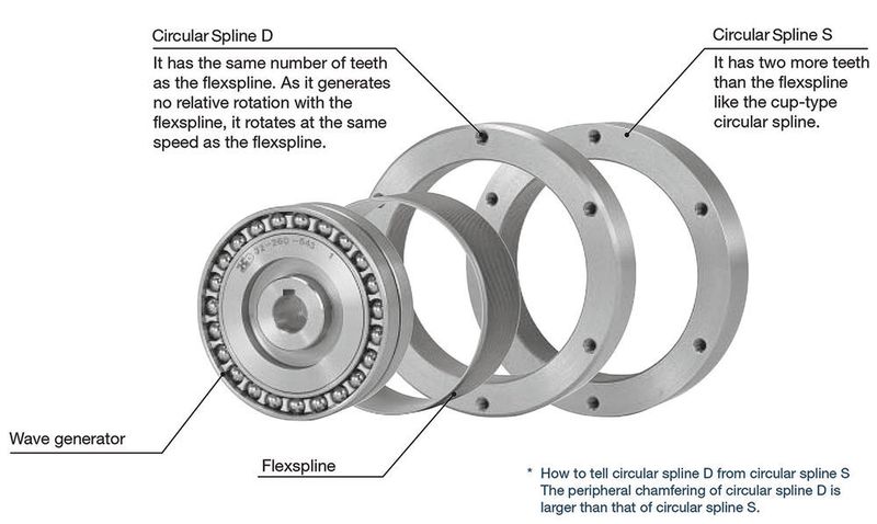 Flache Spannungswellgetriebe mit einer Hohlwelle durch den Wave Generator. (Harmonic Drive AG)
