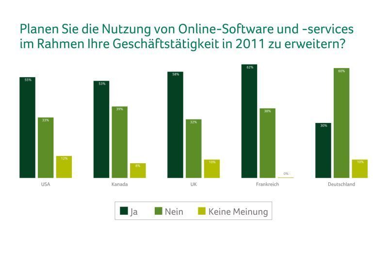 Deutsche Kleinunternehmen werden 2011 weniger Web- und Mobile-Services nutzen als ihre westlichen Kollegen. (Archiv: Vogel Business Media)