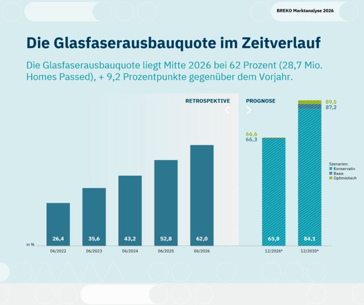 Die Glasfaserausbauquote könnte bis 2030 je nach Szenario auf 84,1 bis 89,5 Prozent steigen. (Bild: Breko Marktanalyse 2026)