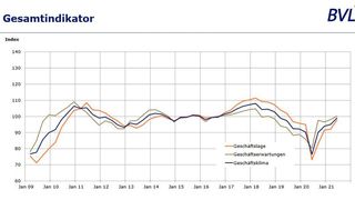 Eine aktuelle Ifo-Konjunkturumfrage im Logistiksektor belegt, dass sich die Logistikwirtschaft auch im zweiten Quartal 2021 auf Erholungskurs befindet, wie die Bundesvereinigung Logistik (BVL) jetzt meldet. (BVL e.V.)