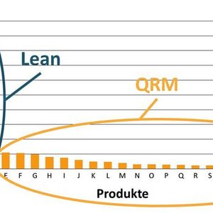 Bild 1: QRM für «High-Mix-Low-Volume»-Umfeld.