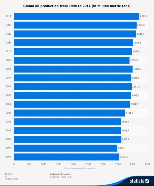 Global oil production from 1998 to 2014 (in million metric tons) (Picture: Statista)