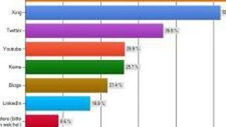 Social Media Potenziale werden von kleinen und mittelständischen Unternehmen noch nicht genutzt. (Bildquelle: Prof. Dr. Heike Simmet)