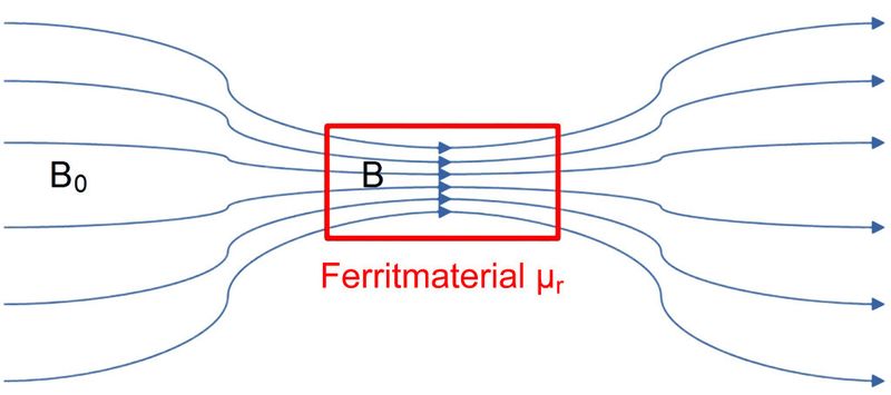 Bild 1: Wirkung des Ferritmaterials (Bild: Würth Elektronik)