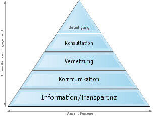 Beteiligungspyramide (Archiv: Vogel Business Media)