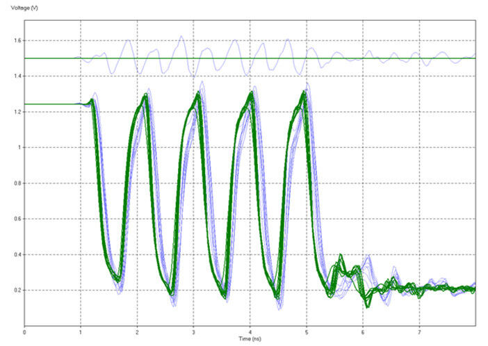 Bild 17: SSOPush out bei nicht idealen Versorgungslagen führt zu flacheren Flanken (bleue Kurven) und unangepassten Übertragungsstrecken (Timing-Probleme) (Bild: FlowCAD)