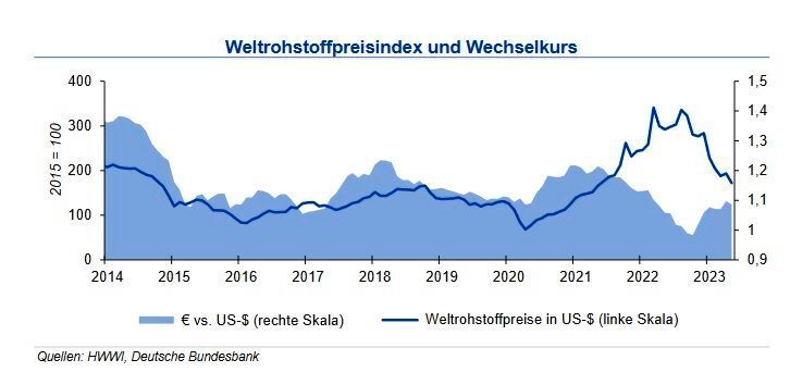 Rohstoffpreisindex und Wechselkurs im Juni 2023 (Bild: siehe Grafik)