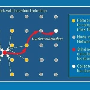 Bild 1:  ZigBee-Netzwerk mit Positionierung und Routing von Nachrichten