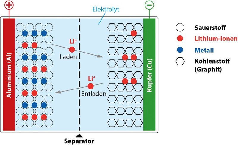 Bild 2: Schematischer Aufbau einer Lithium-Ionen-Zelle (stark vereinfacht).