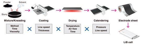 Bild 1: Das Slurry-Verfahren ist ein wesentlicher Baustein der modernen Batterieproduktion.(Bild:  Hioki)
