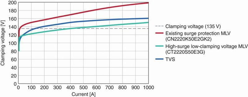 Bild 4: Höherer Stoßstrom bei gleicher Klemmspannung. Der neue EPCOS High-Surge-Low-Clamp-Typ erlaubt bei einer Klemmspannung von 135 V einen Stoßstrom von 400 A.  (Bild: EPCOS)