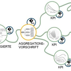 Der Wollfaden veranschaulicht die Verbindung der aggregierten Qualitäts-KPIs mit den zugrunde liegenden Daten und stellt die Abfolge der Methoden dar, die zur Verarbeitung der Daten verwendet werden.(Bild:  Pelz/Schänzle, TU Darmstadt; iStock.com/Alexandrum79)
