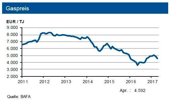 Die IKB sieht den Rohölpreis in einer Bewegung um 50 US-$ je Barrel Brent. Der Grenzübergangspreis für Erdgas tendiert bis Ende September 2017 seitwärts. (siehe Grafik)