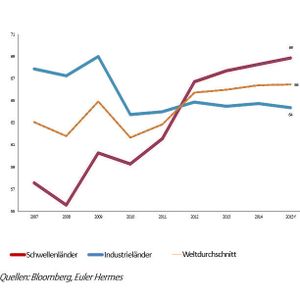 (Grafik: Euler Hermes)