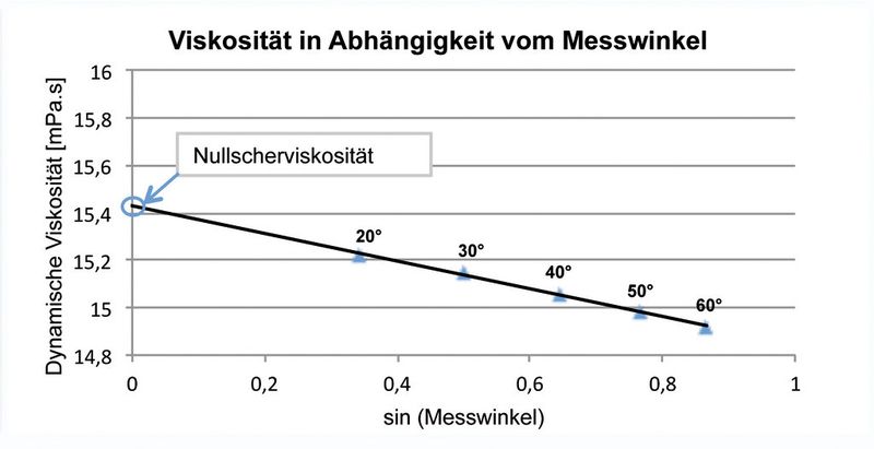 Abb.2: Viskosität in Abhängigkeit vom Messwinkel (Scherrate) (Bild: Anton Paar)