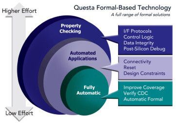 Questa von Mentor Graphics: die formal-basierte Verifikation im Detail (Bild: Mentor Graphics)