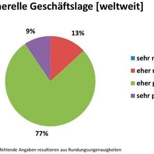 Diagramm 1: Hier sind die Ergebnisse der 11. Expertenbefragung zum Geschäftsklima am Compositemarkt, die von der Wirtschaftsvereinigung Composites Germany halbjährlich durchgeführt wird. Mit wenigen Worten: Die Lage ist weiterhin recht rosig.