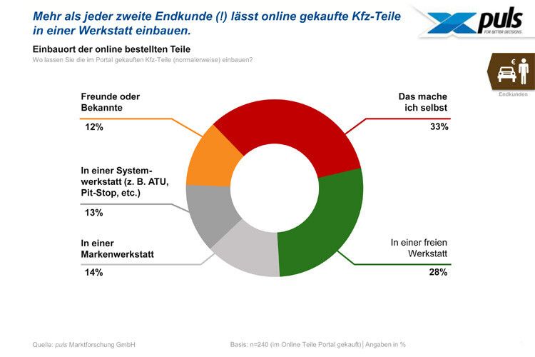 Über die Hälfte der Online-Teilekäufer wendet sich zum Einbau an eine Werkstatt. (Quelle: Puls Marktforschung)