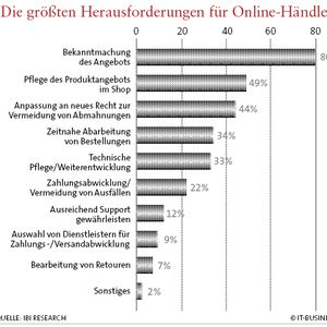Die Bekanntmachung der Angebote wird als größte Hürde betrachtet.