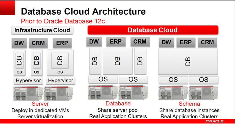 Abbildung 3: Doch auch für öffentliche (Datenbank-) Cloauds beziehungsweise Datenbank-Dieste als teil einer Infrastruktur-Cloud (IaaS) sei ein gemeinsames Funktions- und Prozess-Set im Container und die Datenspeicherung in Pluggable Databases ideal. Oracle organisiert sein eigene Cloud-Angebot auf dieser Basis. Savvis, ein Anbieter von Infrastrukturdiesnten wir sein neues Angabot für Europa darauf gründen. (Bild: Oracle)