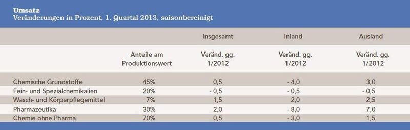 Umsatz (Quellen: Statistisches Bundesamt, ifo Konjunkturtest, VCI)