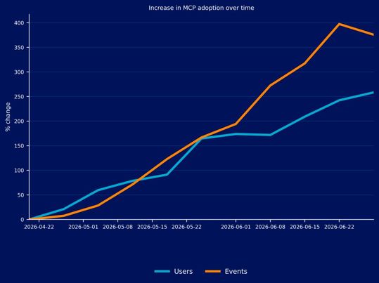 Die Kurve hinter dem Datenrückfluss: Je enger Agenten über MCP mit internen Datenquellen verbunden sind, desto häufiger geben KI-Dienste Informationen an Unbefugte zurück. (Bild:  Netskope)