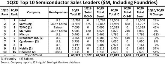 The top-10 worldwide semiconductor sales rankings for Q1 2020.