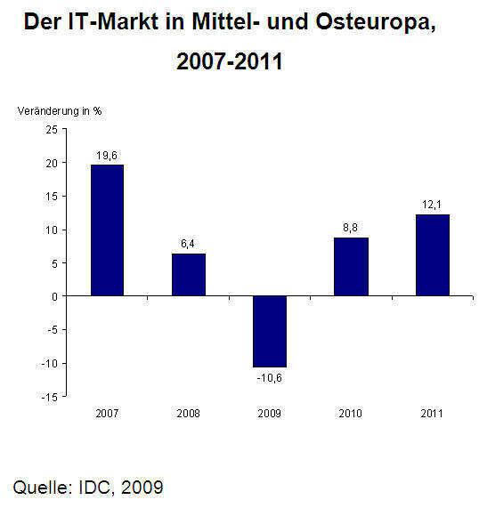 Der IT-Markt in Mittel- und Osteuropa, 2007-2011 (Archiv: Vogel Business Media)